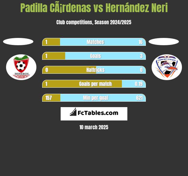 Padilla CÃ¡rdenas vs Hernández Neri h2h player stats