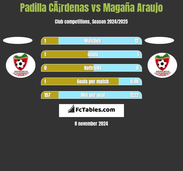 Padilla CÃ¡rdenas vs Magaña Araujo h2h player stats