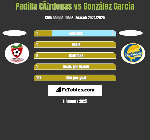 Padilla CÃ¡rdenas vs González García h2h player stats