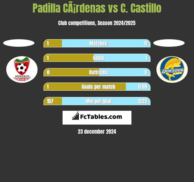 Padilla CÃ¡rdenas vs C. Castillo h2h player stats