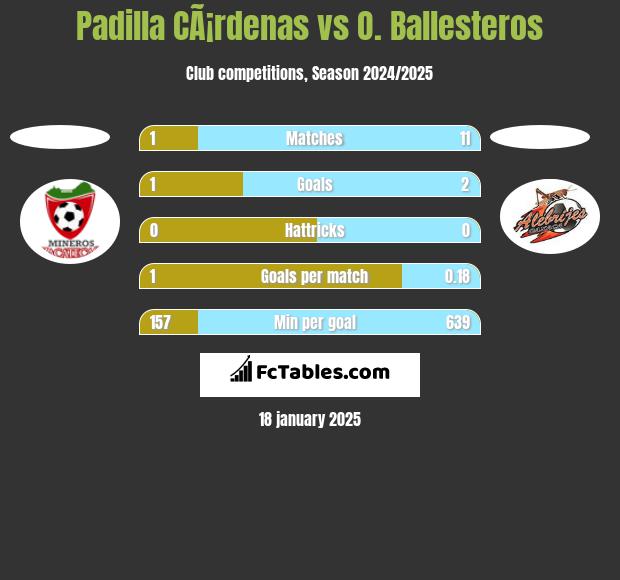 Padilla CÃ¡rdenas vs O. Ballesteros h2h player stats