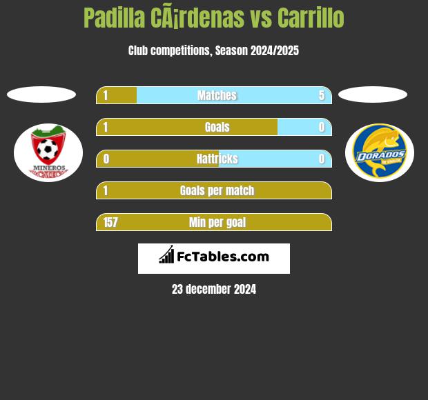 Padilla CÃ¡rdenas vs Carrillo h2h player stats