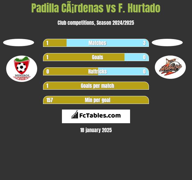 Padilla CÃ¡rdenas vs F. Hurtado h2h player stats