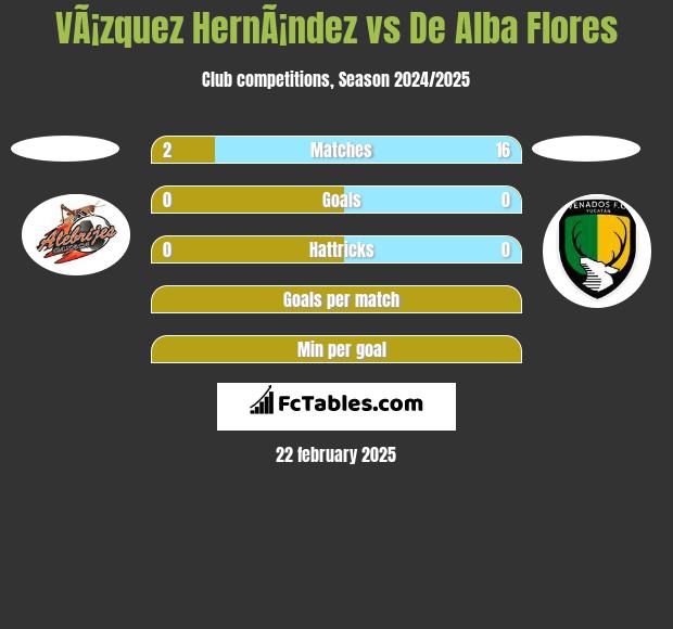 VÃ¡zquez HernÃ¡ndez vs De Alba Flores h2h player stats