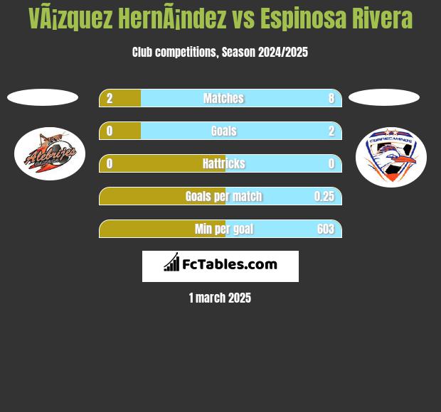 VÃ¡zquez HernÃ¡ndez vs Espinosa Rivera h2h player stats