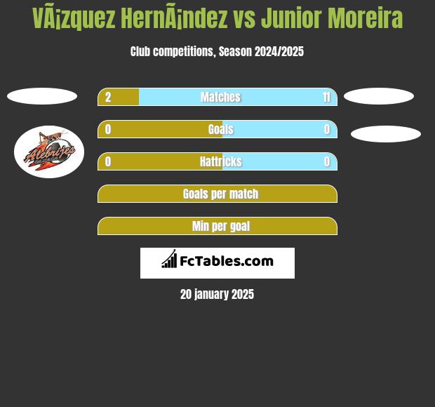 VÃ¡zquez HernÃ¡ndez vs Junior Moreira h2h player stats