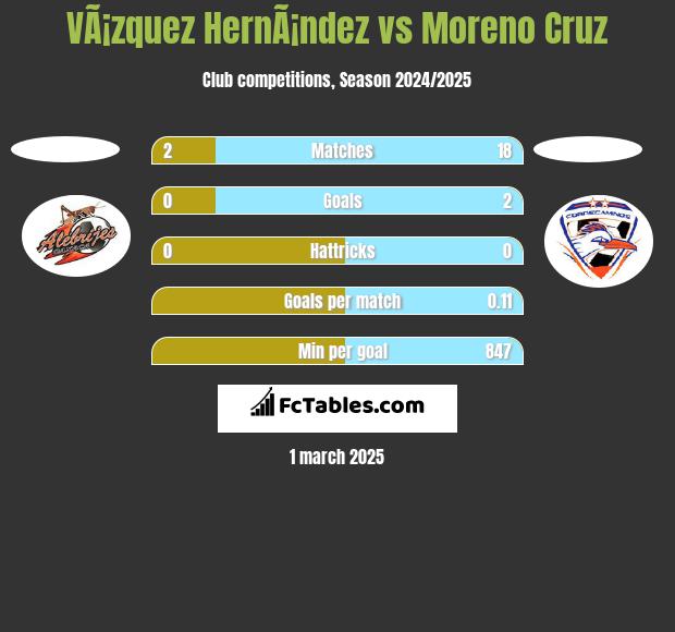 VÃ¡zquez HernÃ¡ndez vs Moreno Cruz h2h player stats