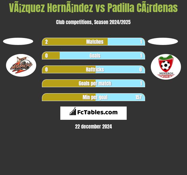 VÃ¡zquez HernÃ¡ndez vs Padilla CÃ¡rdenas h2h player stats