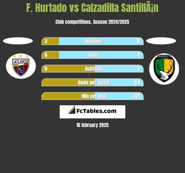 F. Hurtado vs Calzadilla SantillÃ¡n h2h player stats