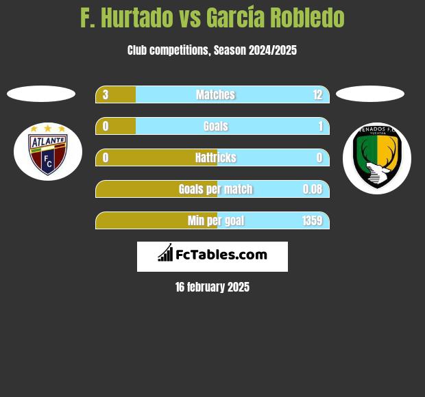 F. Hurtado vs García Robledo h2h player stats