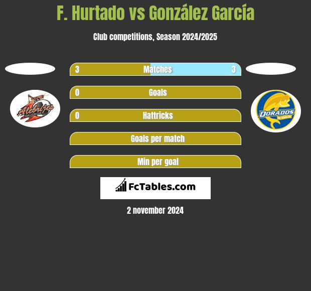 F. Hurtado vs González García h2h player stats