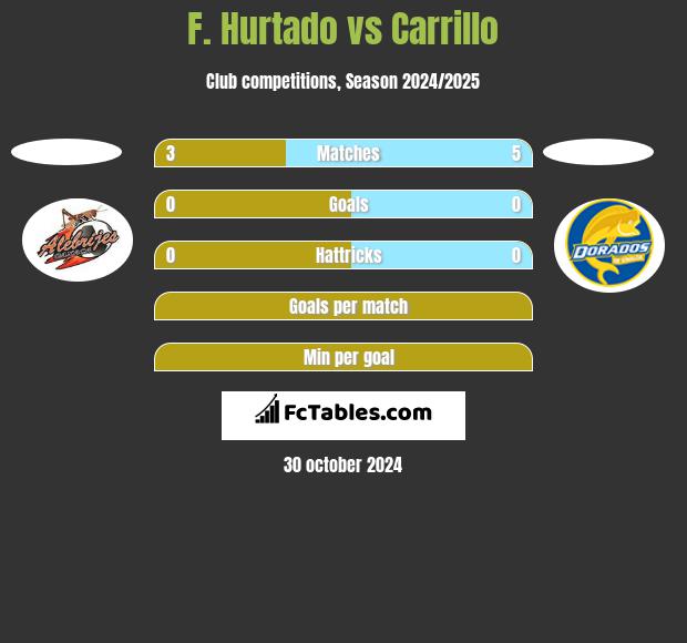 F. Hurtado vs Carrillo h2h player stats