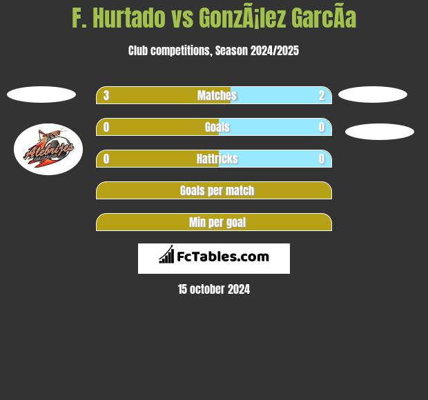 F. Hurtado vs GonzÃ¡lez GarcÃ­a h2h player stats