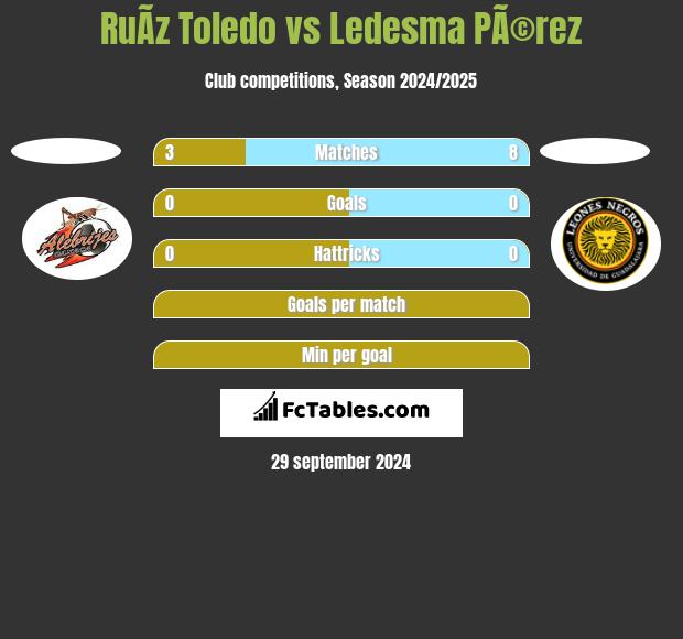 RuÃ­z Toledo vs Ledesma PÃ©rez h2h player stats