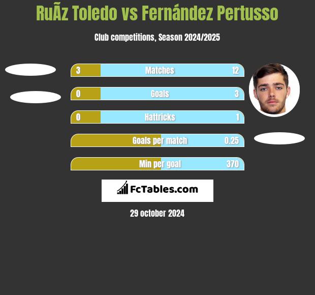 RuÃ­z Toledo vs Fernández Pertusso h2h player stats