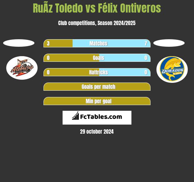 RuÃ­z Toledo vs Félix Ontiveros h2h player stats