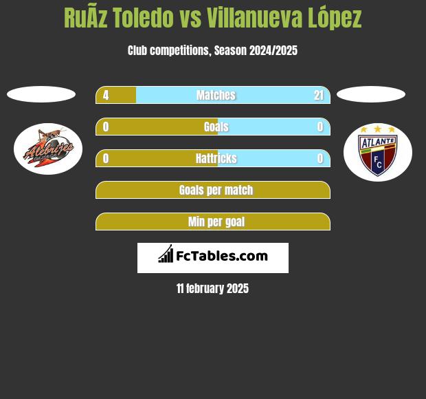 RuÃ­z Toledo vs Villanueva López h2h player stats