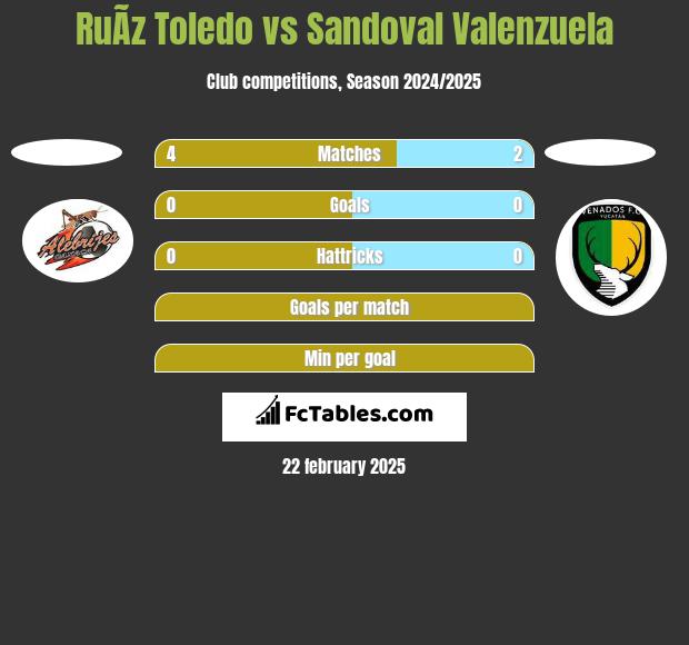 RuÃ­z Toledo vs Sandoval Valenzuela h2h player stats