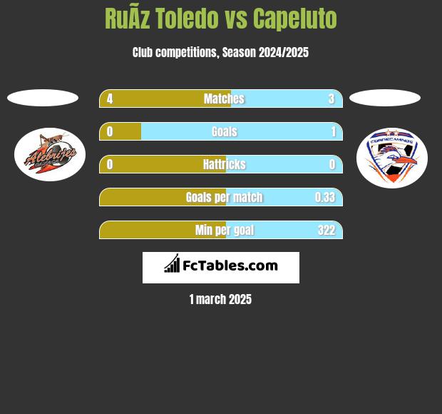 RuÃ­z Toledo vs Capeluto h2h player stats