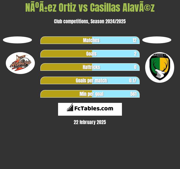 NÃºÃ±ez Ortiz vs Casillas AlavÃ©z h2h player stats