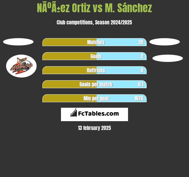 NÃºÃ±ez Ortiz vs M. Sánchez h2h player stats