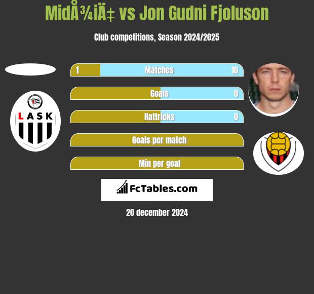 MidÅ¾iÄ‡ vs Jon Gudni Fjoluson h2h player stats