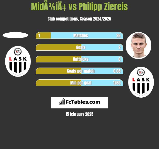 MidÅ¾iÄ‡ vs Philipp Ziereis h2h player stats