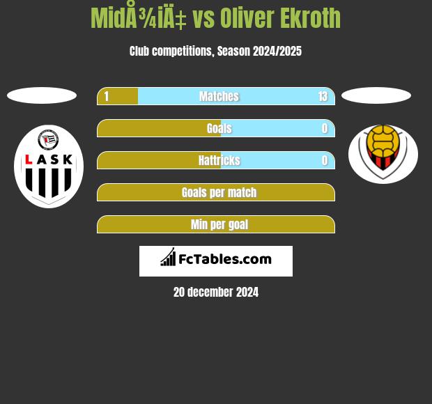 MidÅ¾iÄ‡ vs Oliver Ekroth h2h player stats