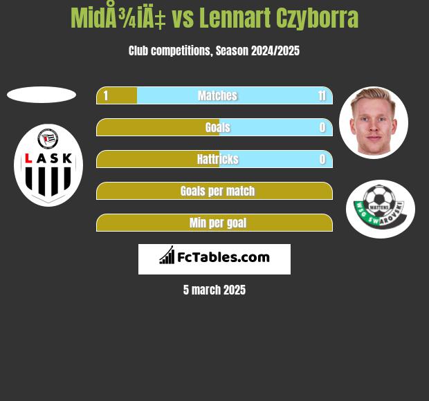 MidÅ¾iÄ‡ vs Lennart Czyborra h2h player stats