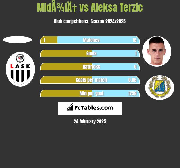 MidÅ¾iÄ‡ vs Aleksa Terzic h2h player stats