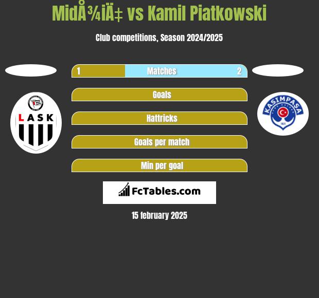 MidÅ¾iÄ‡ vs Kamil Piatkowski h2h player stats