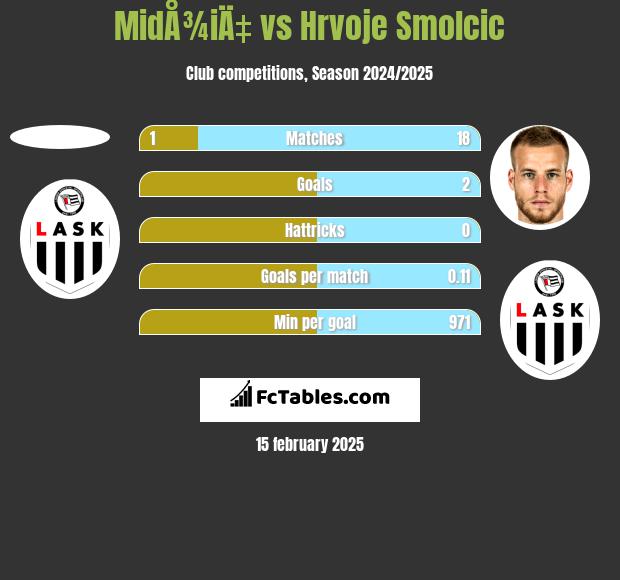 MidÅ¾iÄ‡ vs Hrvoje Smolcic h2h player stats