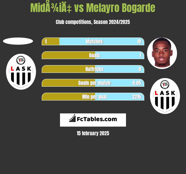 MidÅ¾iÄ‡ vs Melayro Bogarde h2h player stats