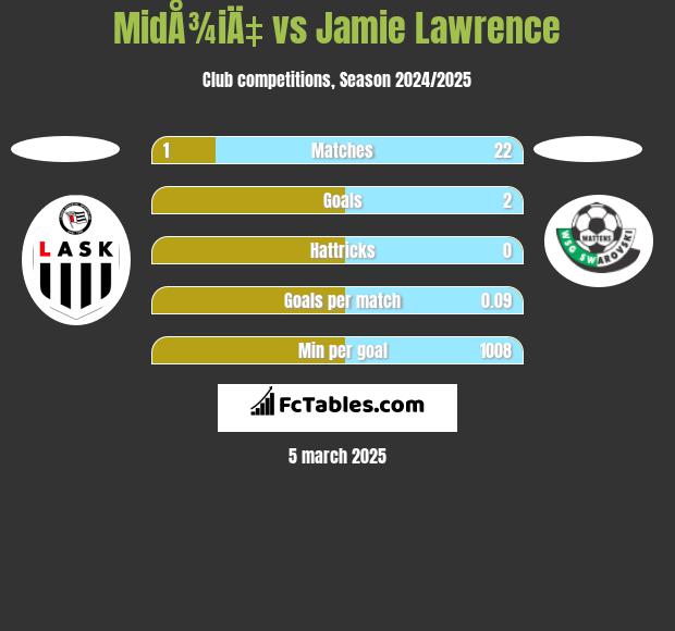 MidÅ¾iÄ‡ vs Jamie Lawrence h2h player stats