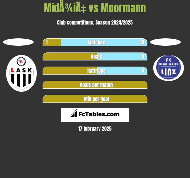 MidÅ¾iÄ‡ vs Moormann h2h player stats