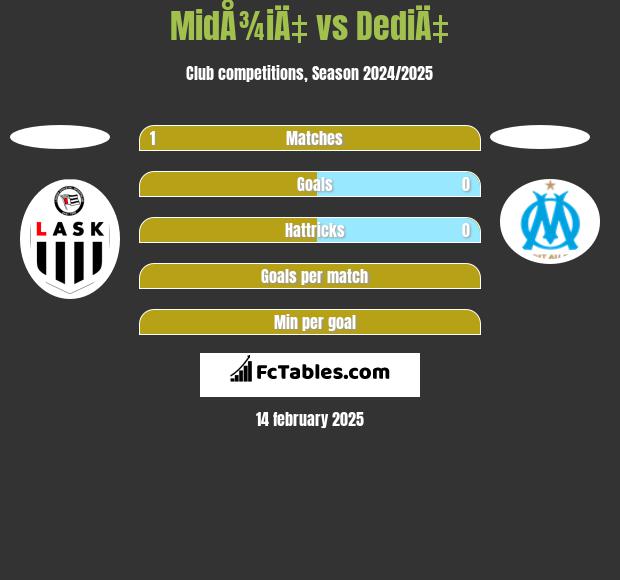 MidÅ¾iÄ‡ vs DediÄ‡ h2h player stats