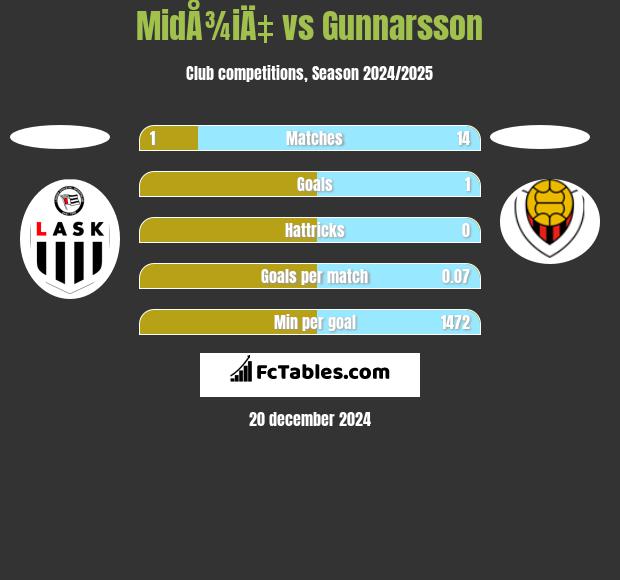 MidÅ¾iÄ‡ vs Gunnarsson h2h player stats