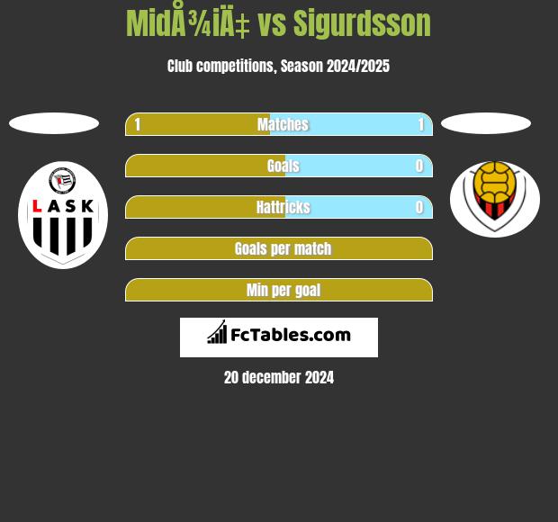 MidÅ¾iÄ‡ vs Sigurdsson h2h player stats