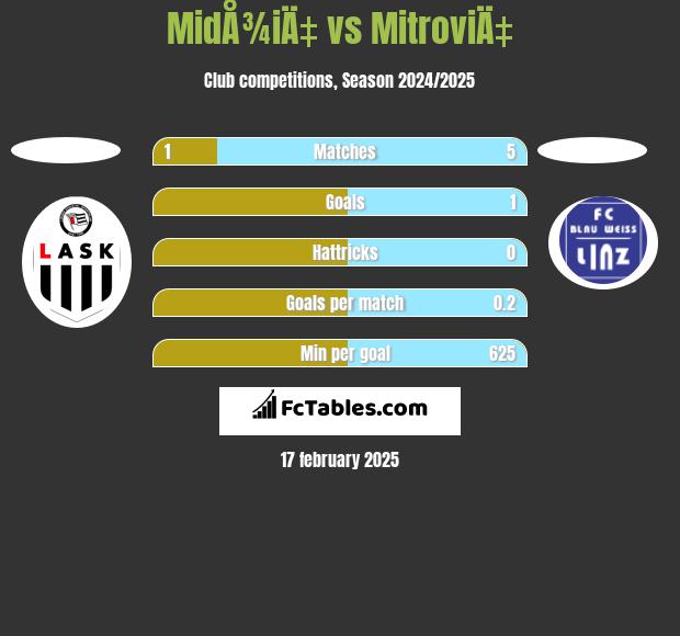 MidÅ¾iÄ‡ vs MitroviÄ‡ h2h player stats