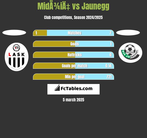 MidÅ¾iÄ‡ vs Jaunegg h2h player stats