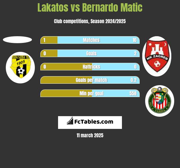 Lakatos vs Bernardo Matic h2h player stats