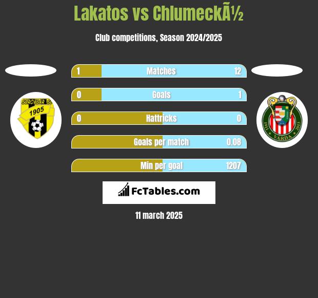 Lakatos vs ChlumeckÃ½ h2h player stats