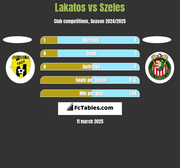 Lakatos vs Szeles h2h player stats