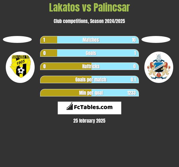 Lakatos vs Palincsar h2h player stats