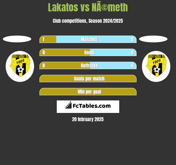 Lakatos vs NÃ©meth h2h player stats