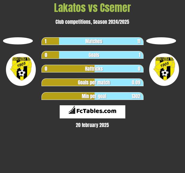 Lakatos vs Csemer h2h player stats