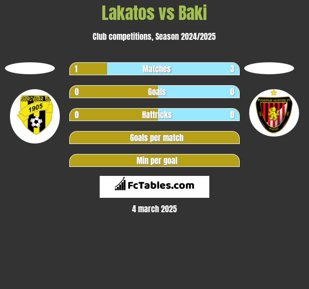 Lakatos vs Baki h2h player stats