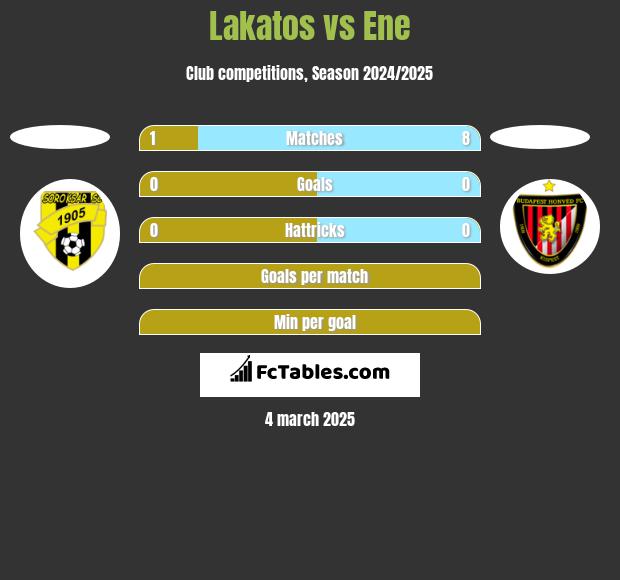 Lakatos vs Ene h2h player stats