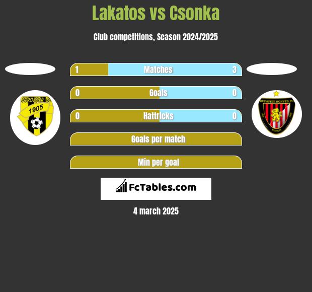 Lakatos vs Csonka h2h player stats