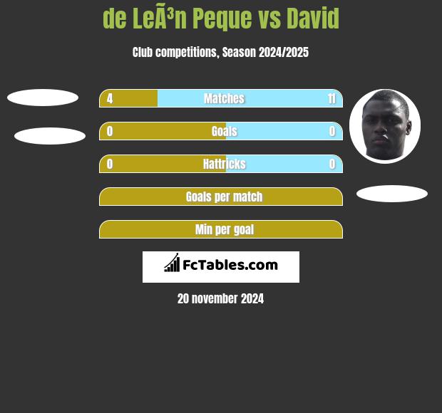 de LeÃ³n Peque vs David h2h player stats